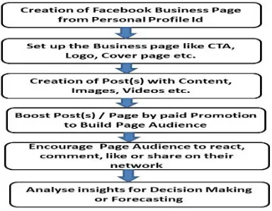 Figure 1: Process diagram from business page creation to data insights