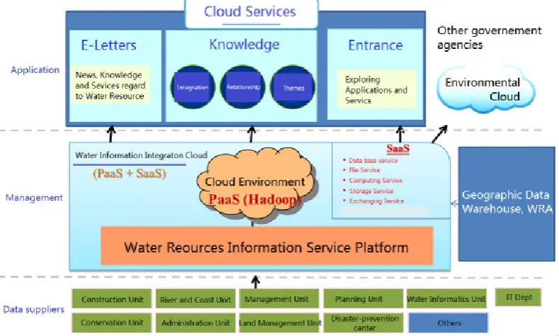 Figure 1.  The architecture of water resource integrated cloud. 
