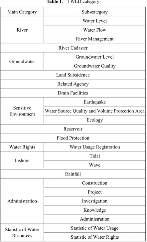 Figure 4.  The architecture of Computing Template. 
