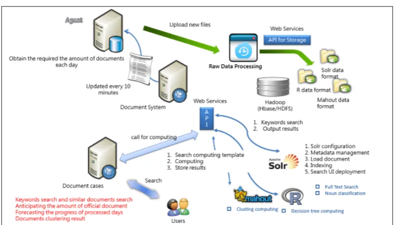 Figure 5.  The framework of official document system. 