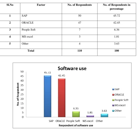 Table No: 1 Analysis of software use 