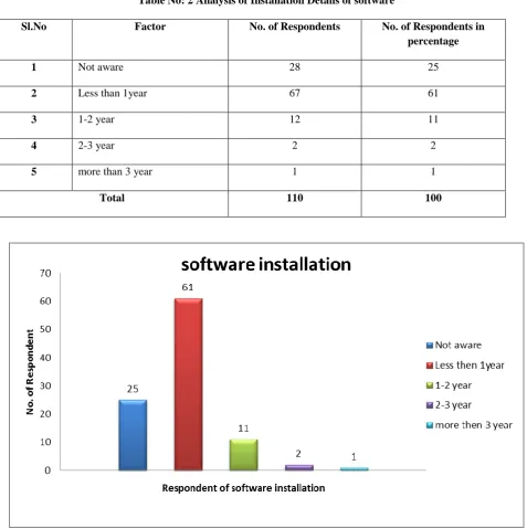 Table No: 2 Analysis of Installation Details of software 