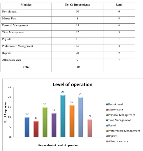 Table No: 3 Level of operation in HRIS 