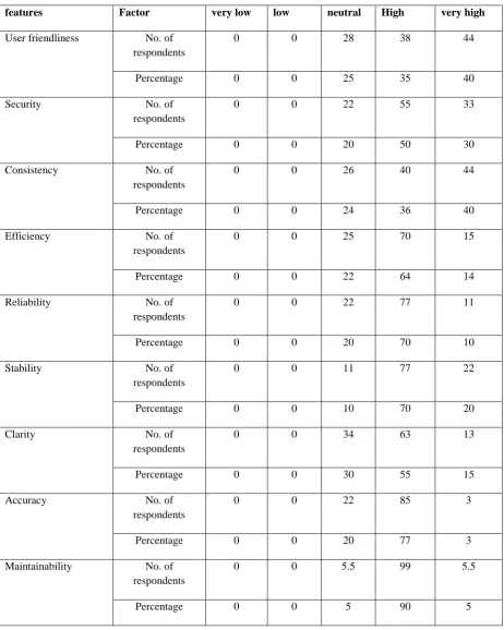 Table No: 4 Rate the HRIS features 