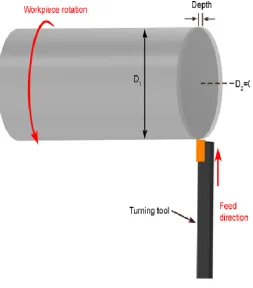 Fig.1 Turning process 