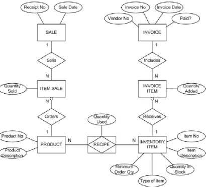 Figure 1.  The Input / Source ERD Diagram given to the students to be transformed into a Class Diagram [6], [9] 