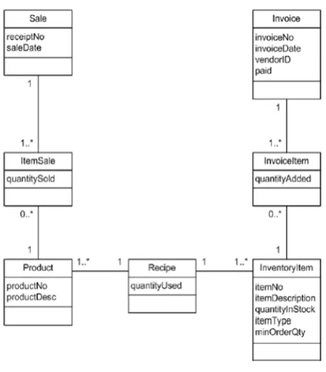 Figure 2.  The Output Class Diagram Generated by the Method followed by Fries, T. P. given here as Fries’ Method [6] 