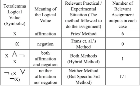 Table 2.  The results obtained by us are shown against the relevant values of Tetralemma logic in this table 