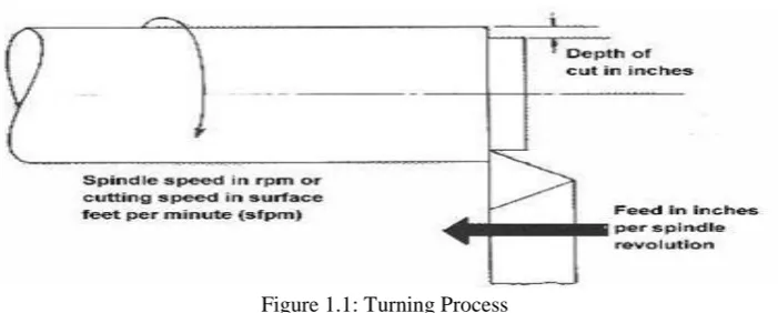 Figure 1.1: Turning Process 