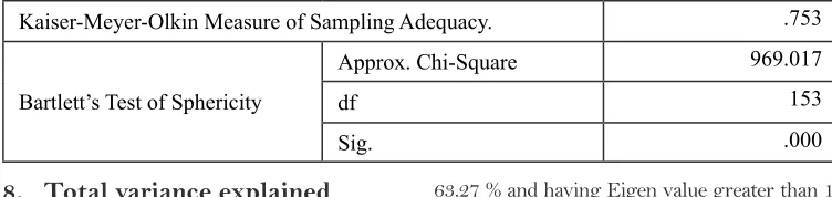 Table 3 shows that total 4 factors can be extracted during exploratory study because 22 items together explains the total variance of  