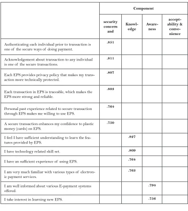 Table 4: Rotated component matrix for factor extraction