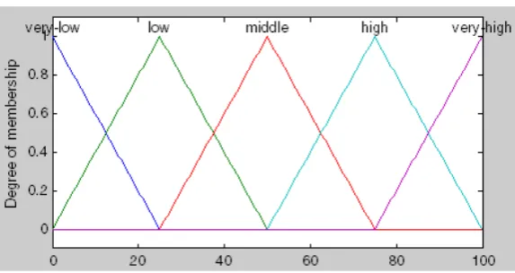 Figure 2 (a).  Membership function for linguistic values of  input 
