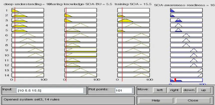 Figure 5.  The sensitivity of fuzzy expert system for organizational  
