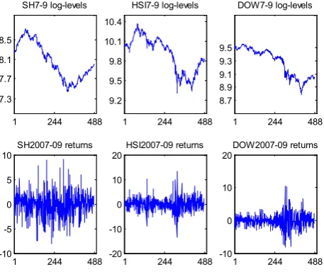 Figure 1.  Shanghai, HSI and Dow indexes 2007 to 2009 