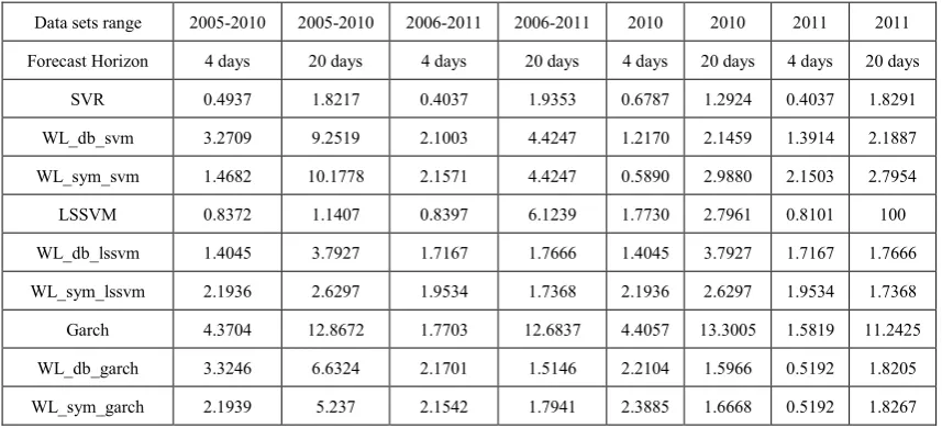 Table 1. Empirical Result in forecasting Hang Sang Index expressed in MAPE 