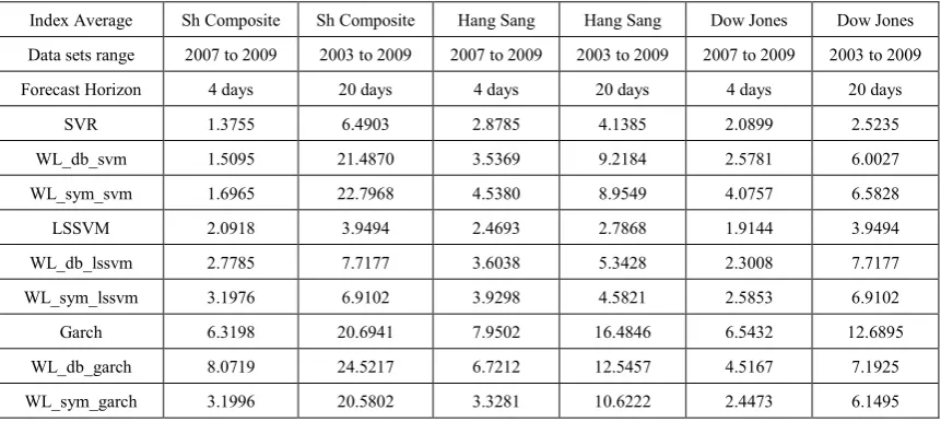 Table 2.  Various markets performance 