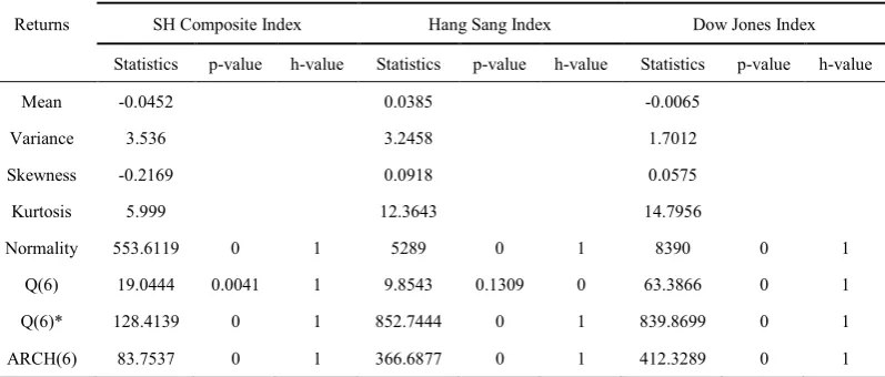 Table 3.  Various markets performance max and min difference 