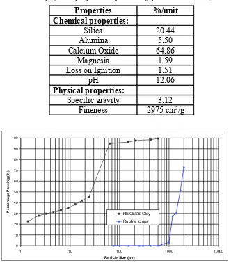 Table 2. Chemical and physical properties of ordinary portland cement (Basha et. al, 2004)