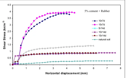 Figure 5.Internal friction (φ) versus cement percentages for different curing period