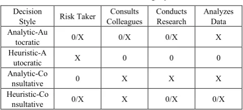 Table 1.  Decision Making Styles 