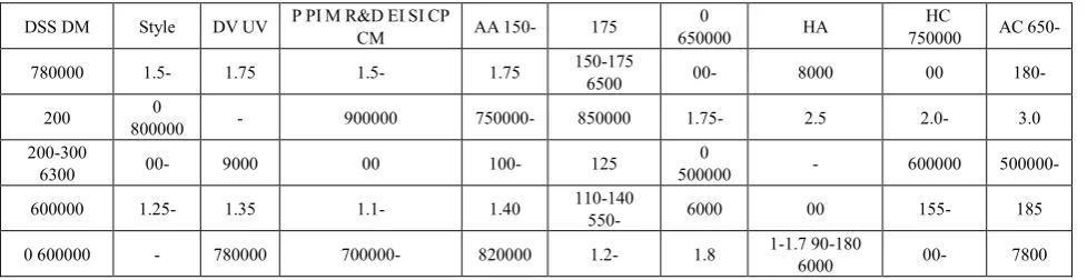 Table 2.  Values based on decision making styles in the DSS architecture 
