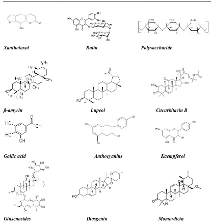 Figure 1: Chemical structures of various phytoconstituents reported from fruits
