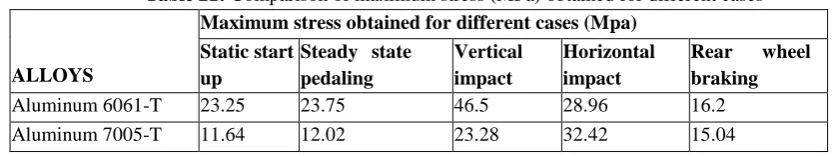 Figure 21: Equivalent stress, Vertical impact  