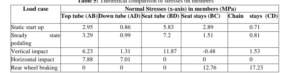 Table 7: Comparison of stresses on members 