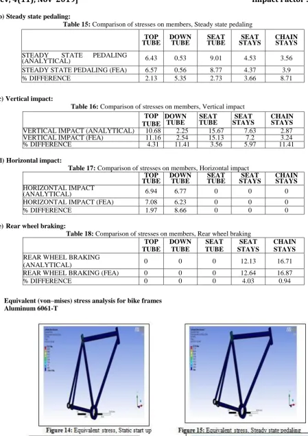 Table 16: Comparison of stresses on members, Vertical impact 