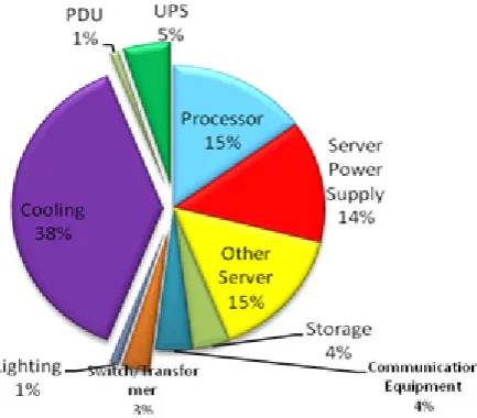 Figure 2.  CO2 Emission of Data Center 