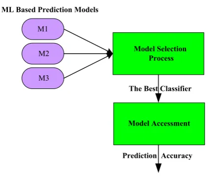 Figure 3.  CO2 Emission Estimation Framework 
