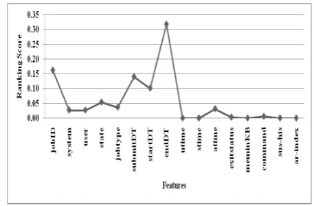 Figure 5.  Selected Features and Their Ranking Scores of Google Traces  
