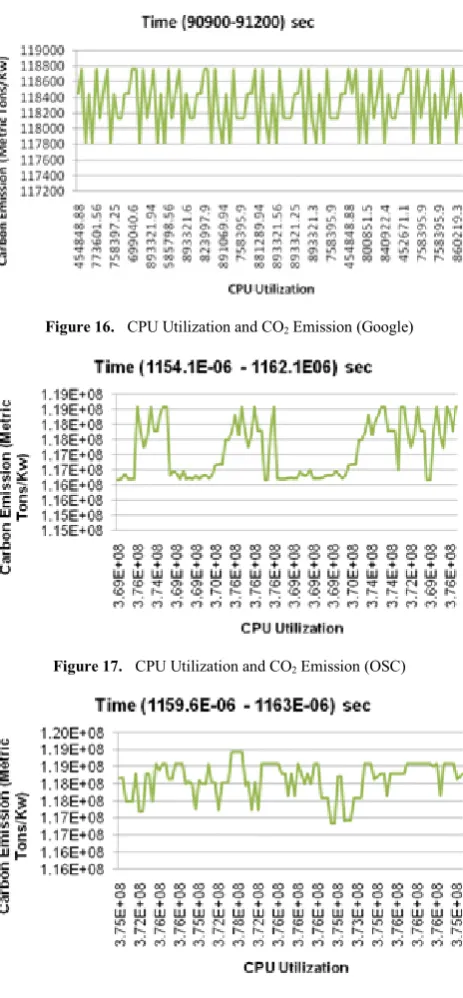 Figure 15.  CPU Utilization and Power Consumption (SHARCNET) 