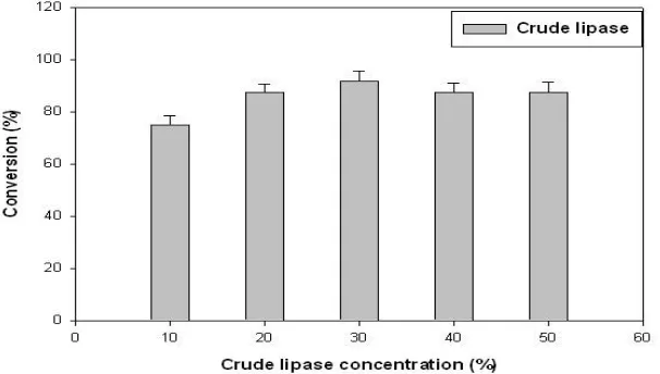 Fig. 2. Effect of immobilized crude lipase concentration on transesterification reaction 