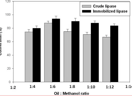 Fig. 3. Effect of molar ratio on transesterification reaction 