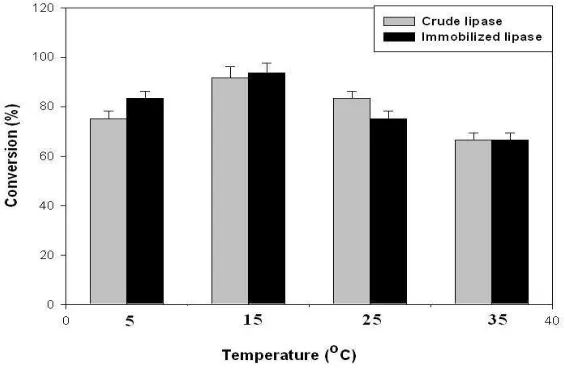 Fig. 4. Effect of reaction temperature on transesterification reaction 
