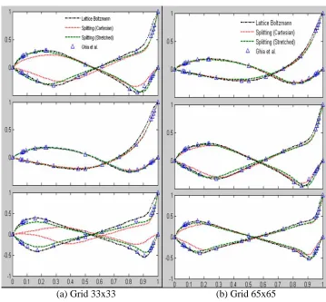 FIGURE 2 Accuracy comparison for Re 100(top), 400(mid) and 1000(btm) 