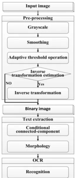 Figure 5.  Flow chart of image processing 