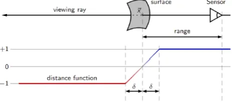 Figure 2.  Truncated signed distance function (TSDF) [4]  