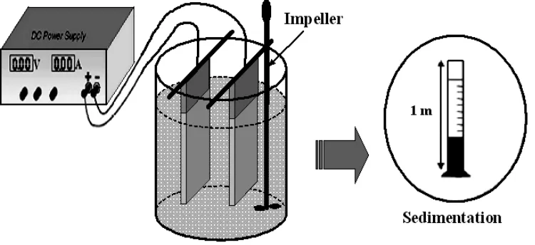 Table B. Material of electrodes
