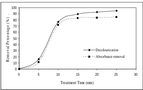 Figure 3. Percentage change of decolourization & removal of absorbance to currentdensity (t= 10 min, c= 50 mg/L, d electrode= 30 mm)