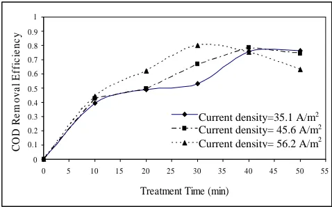 Table C. Result of experiment with 18 minutes duration.CurrentInitialFinalPercentage ofInitial
