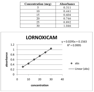 Table 1: Assay of Lornoxicam Tablet   