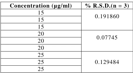 Table 4 : Repeatability data of Lornoxicam  