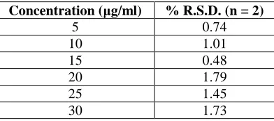 Table 6: Accuracy data of Lornoxicam  