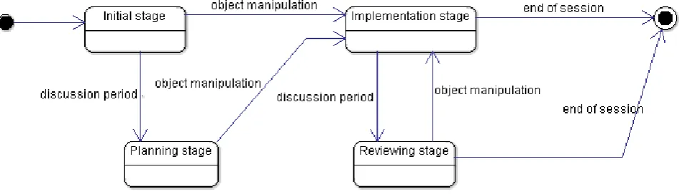 Figure 1.  The Facilitator stages states 