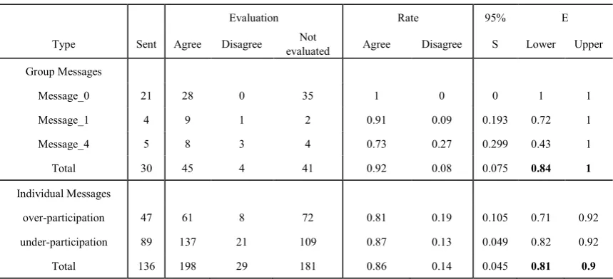 Table 2.  Group and individual messages and their evaluation 