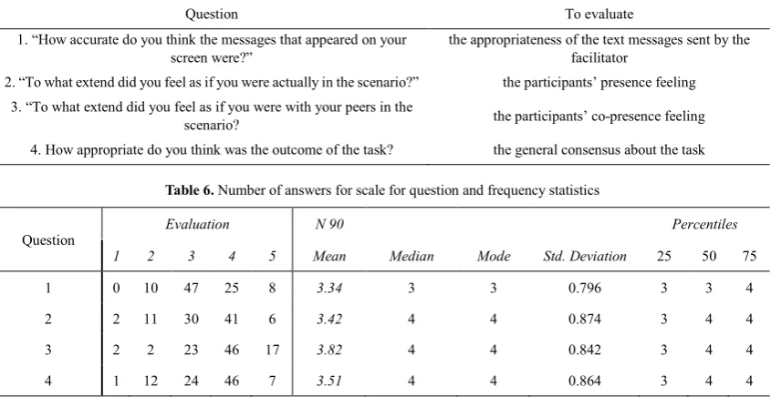 Table 5. Post-questionnaire, questions and the evaluation intention 