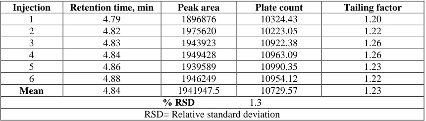 Table 1. System suitability study of blonanserin   