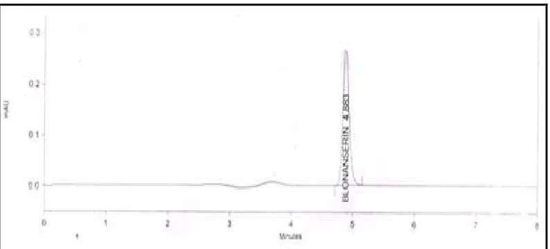 Table 2. Method Accuracy for blonanserin  